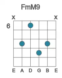 Guitar voicing #1 of the F mM9 chord